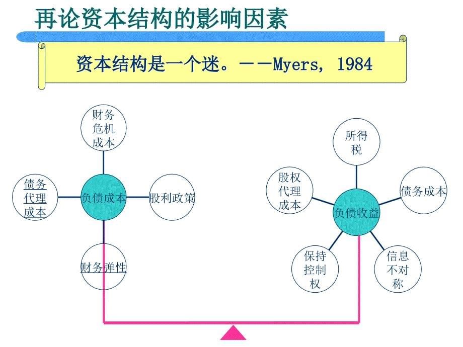 优资本结构决策PPT课件_第5页