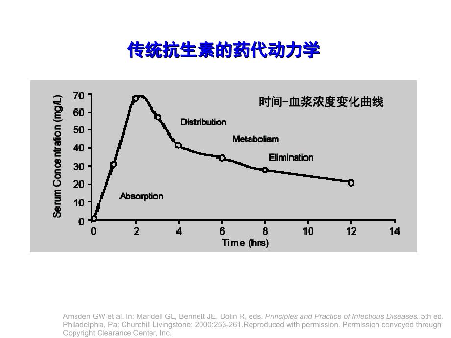 阿奇霉素药代动力学_第3页