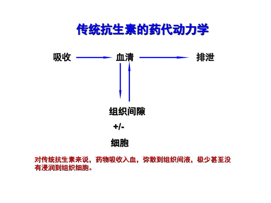 阿奇霉素药代动力学_第4页