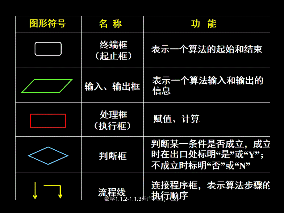 数学1.1.21.1.3程序框图一二课件_第5页