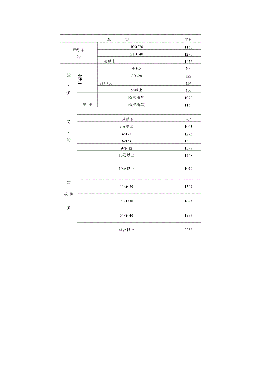 汽车大修工时定额汇总表_第3页
