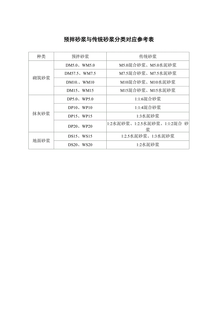 预拌砂浆与传统砂浆分类对应参考表_第1页