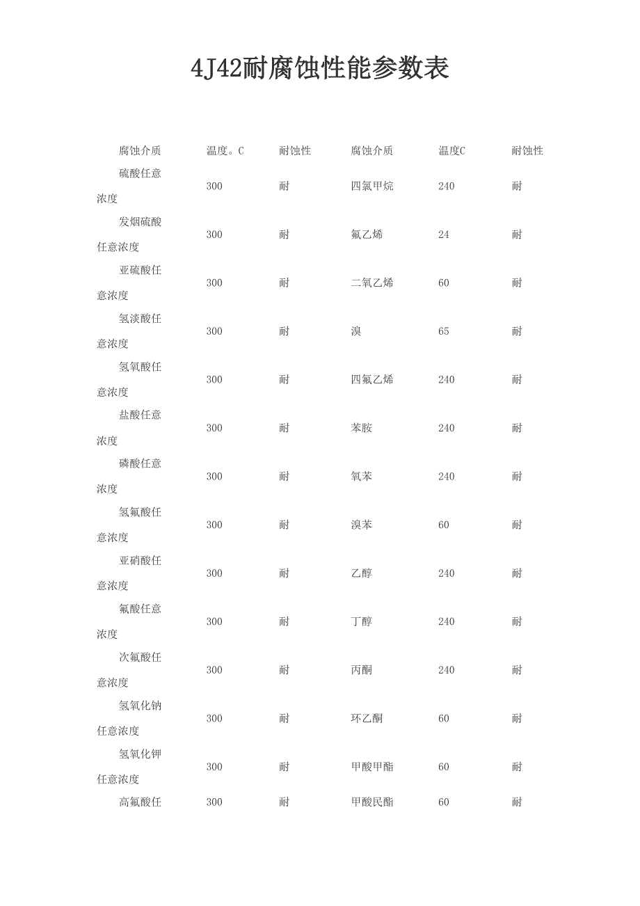 耐腐蚀性能参数表_第1页