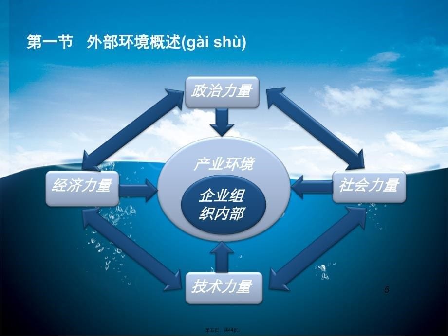 企业外部环境分析.演示教学_第5页