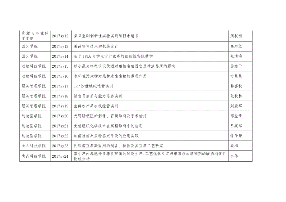 创新性实验实践教学项目一览表_第2页