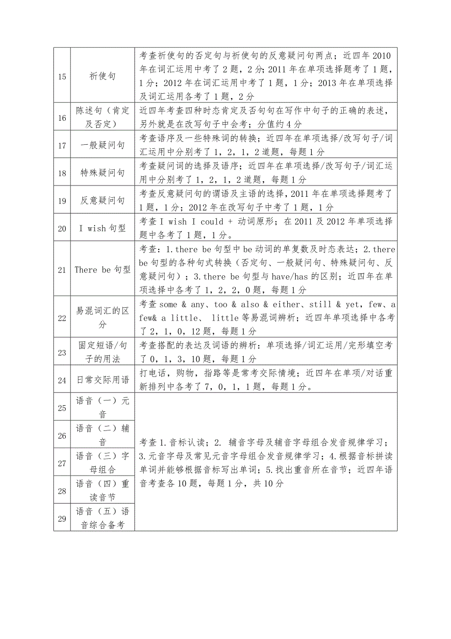 广州市小升初(英语)40个必考知识点.doc_第2页