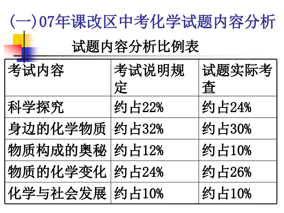 如何有效的帮助学生进行初三化学总复习_第4页