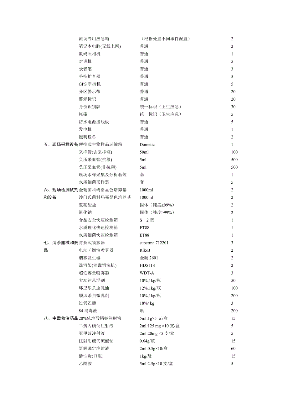 杨春社区卫生服务站卫生应急基本物资储备目录.doc_第2页