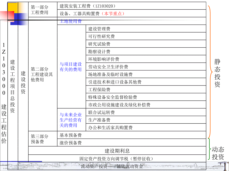 Z103010 一级建造师 建设工程估价.ppt_第4页