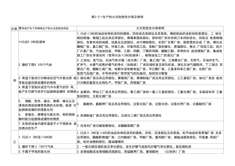 表生产的火灾危险性分类及举例_第1页