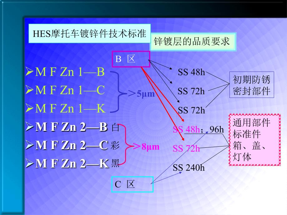 三价铬钝化.ppt_第4页