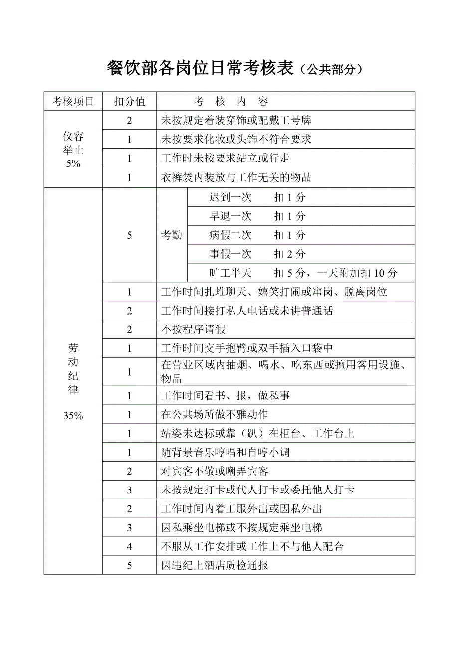 岗位日常考核(餐饮)表.doc_第1页