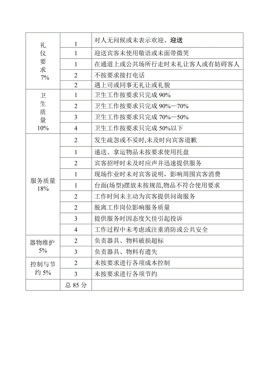 岗位日常考核(餐饮)表.doc_第2页