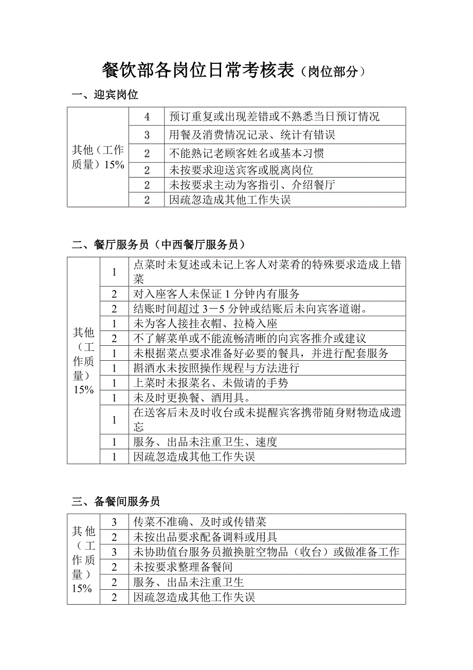 岗位日常考核(餐饮)表.doc_第3页