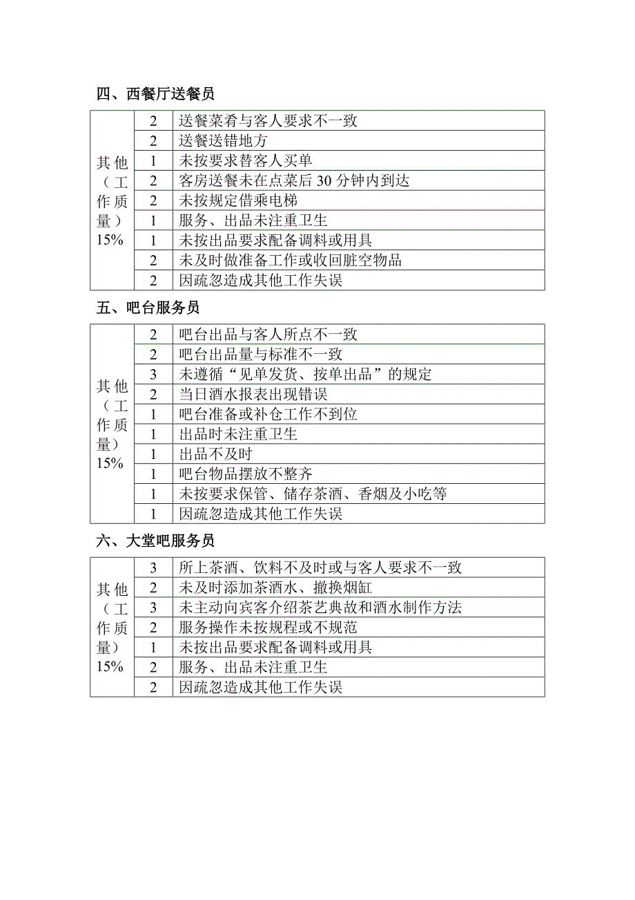 岗位日常考核(餐饮)表.doc_第4页