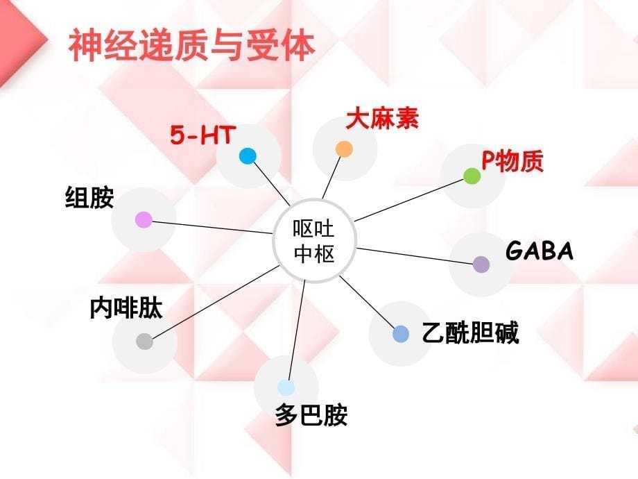 肿瘤治疗相关呕吐的防治_第5页