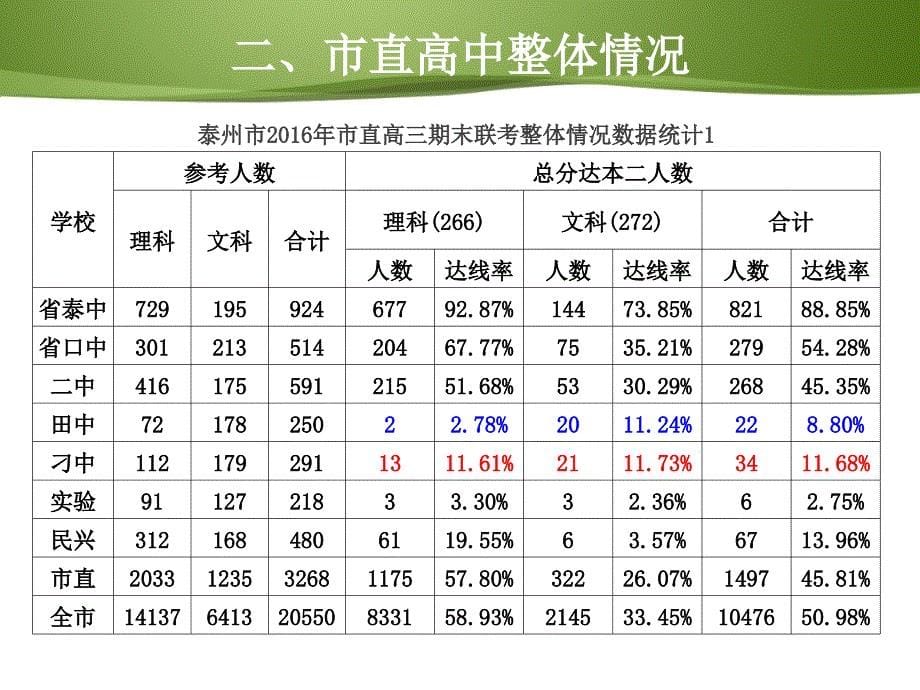 大市联考高三年级第一学期期末联考分析课件_第5页