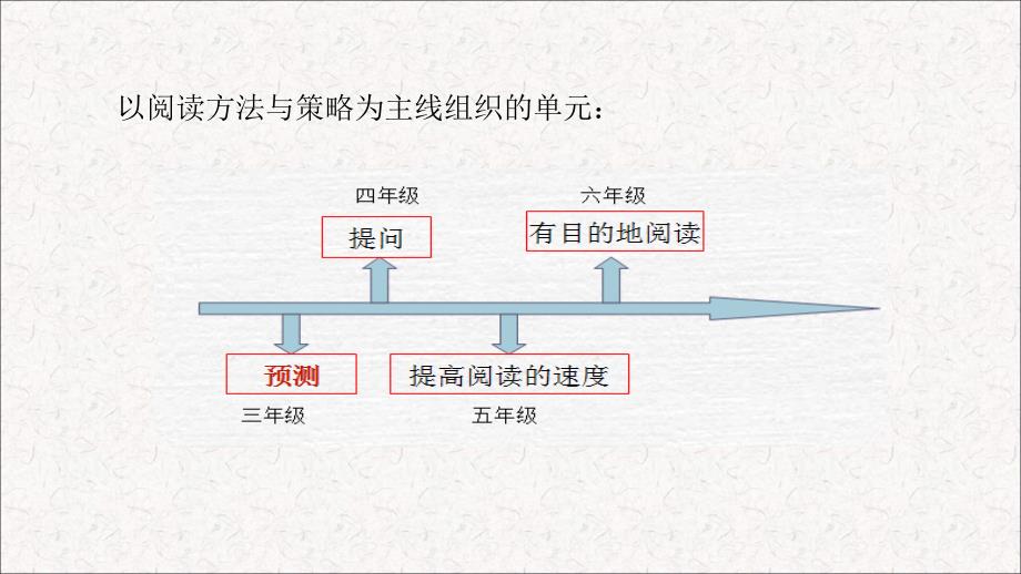 预测阅读的训练与落实 统编三上 实施建议.ppt_第3页