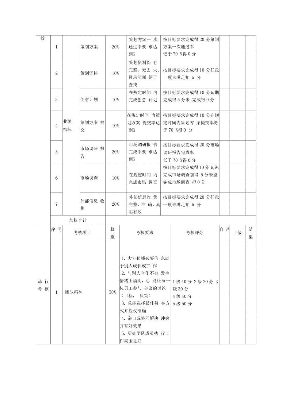 新媒体的微信运营绩效考核表_第5页