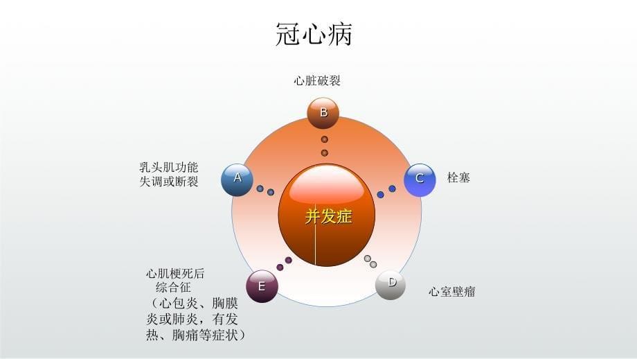 PCI经皮冠状动脉介入治疗手术前后的护理课件_第5页