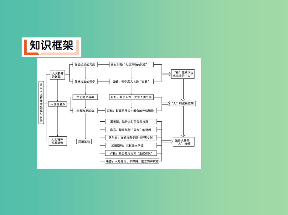 新课标2019年高考历史二轮专题高频命题点突破模块二世界古近代篇专题六西方人文精神的起源与发展及社会主义理论与实践含十月革命课件.ppt_第3页