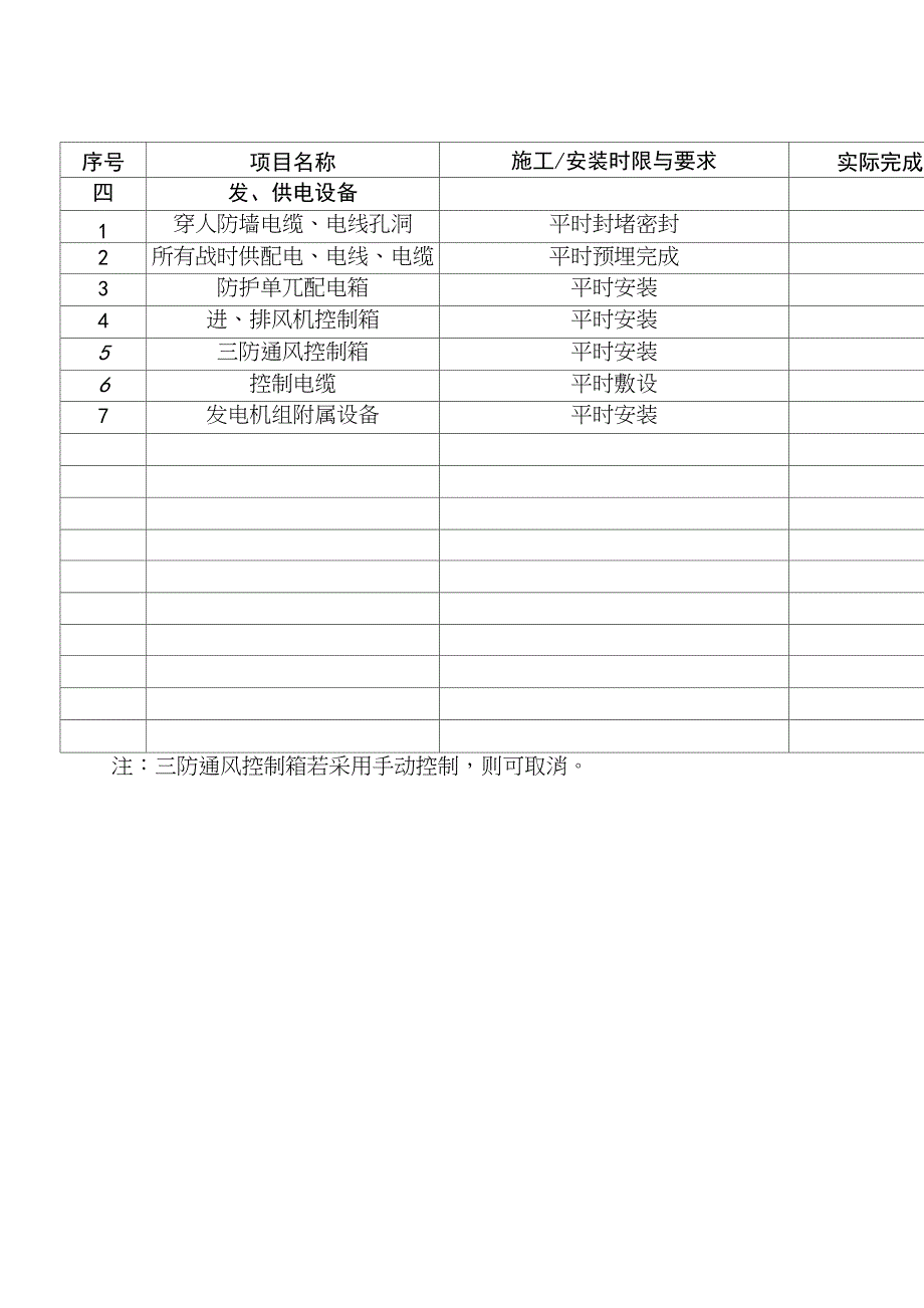 人防工程防护功能设备器材平时安装项目一览表_第2页