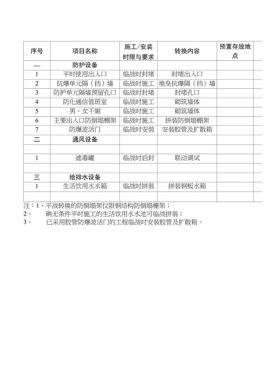 人防工程防护功能设备器材平时安装项目一览表_第3页