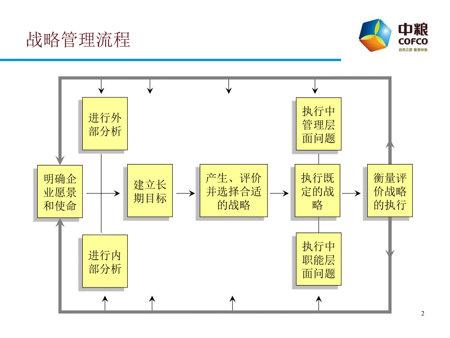 中粮集团战略十步法PowerPoint 演示文稿_第2页