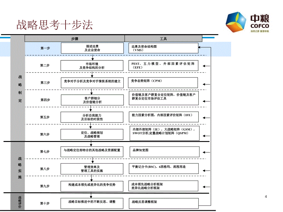 中粮集团战略十步法PowerPoint 演示文稿_第4页