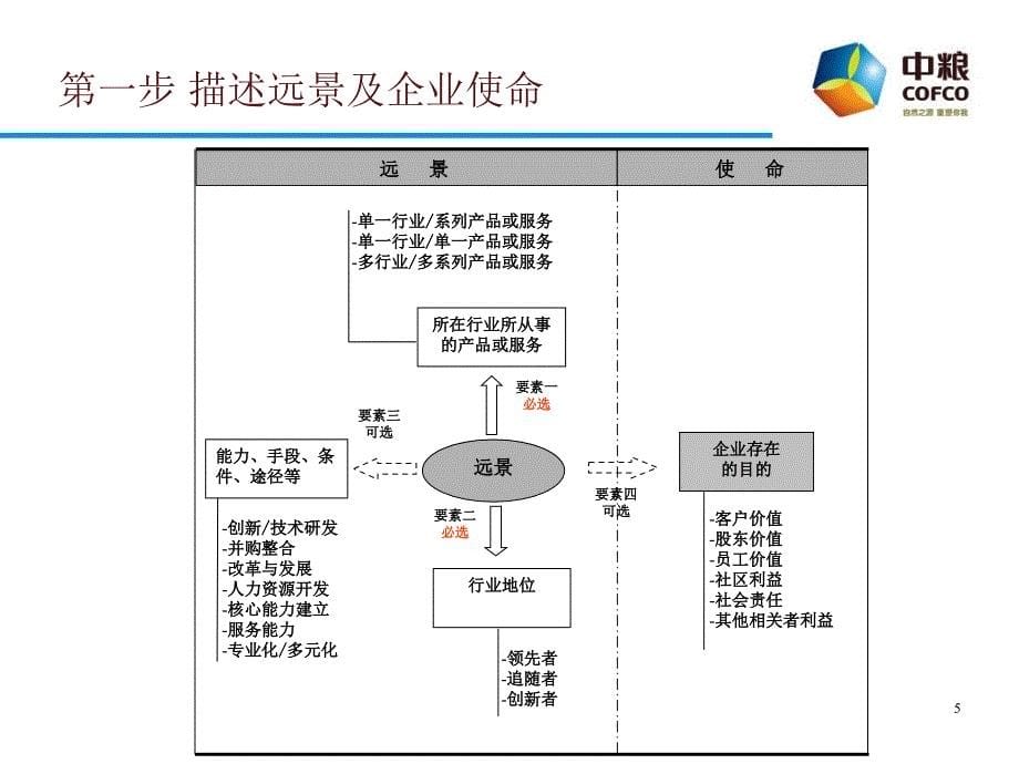 中粮集团战略十步法PowerPoint 演示文稿_第5页