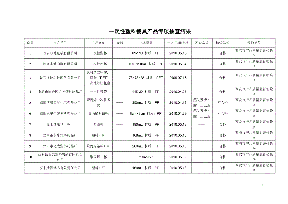 一次性塑料餐饮具产品专项抽查结果.doc_第3页