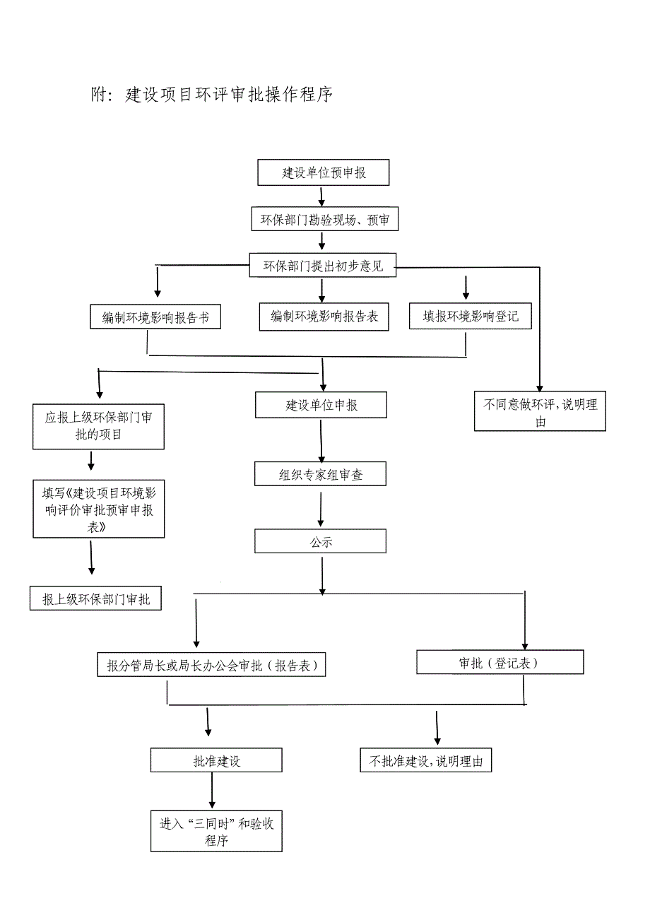 建设项目环评审批流程_第4页