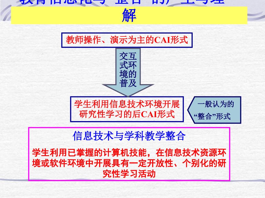 信息技术与学科教学整合研究和认识_第4页