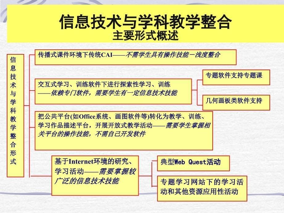 信息技术与学科教学整合研究和认识_第5页