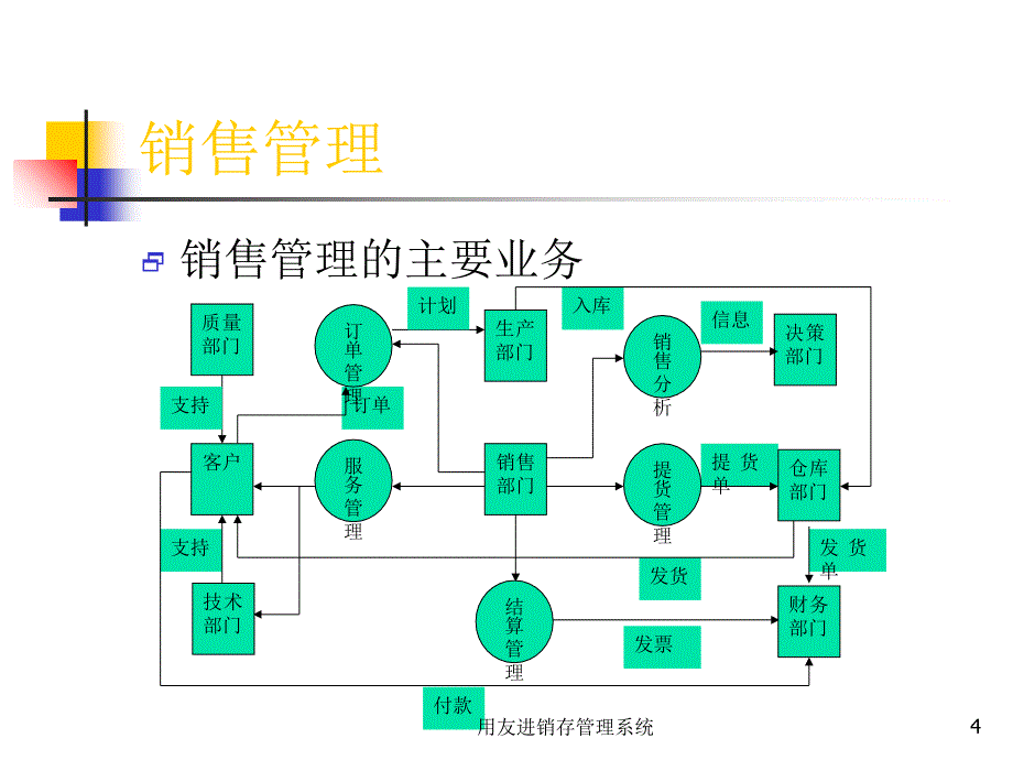 用友进销存管理系统课件_第4页