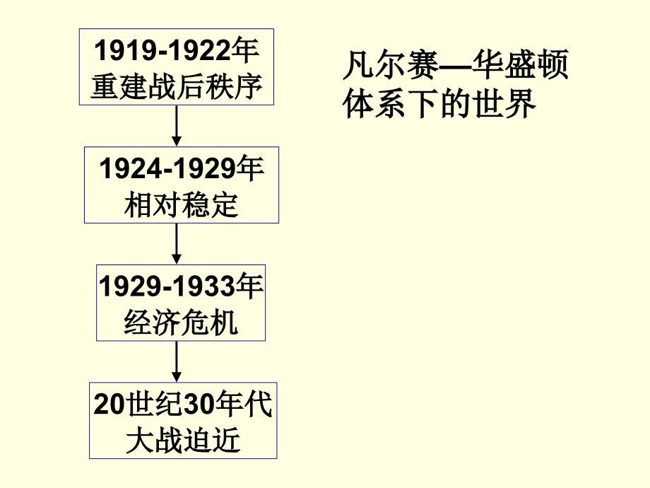 第11课西方世界秩序的调整与界经济大危机_第2页