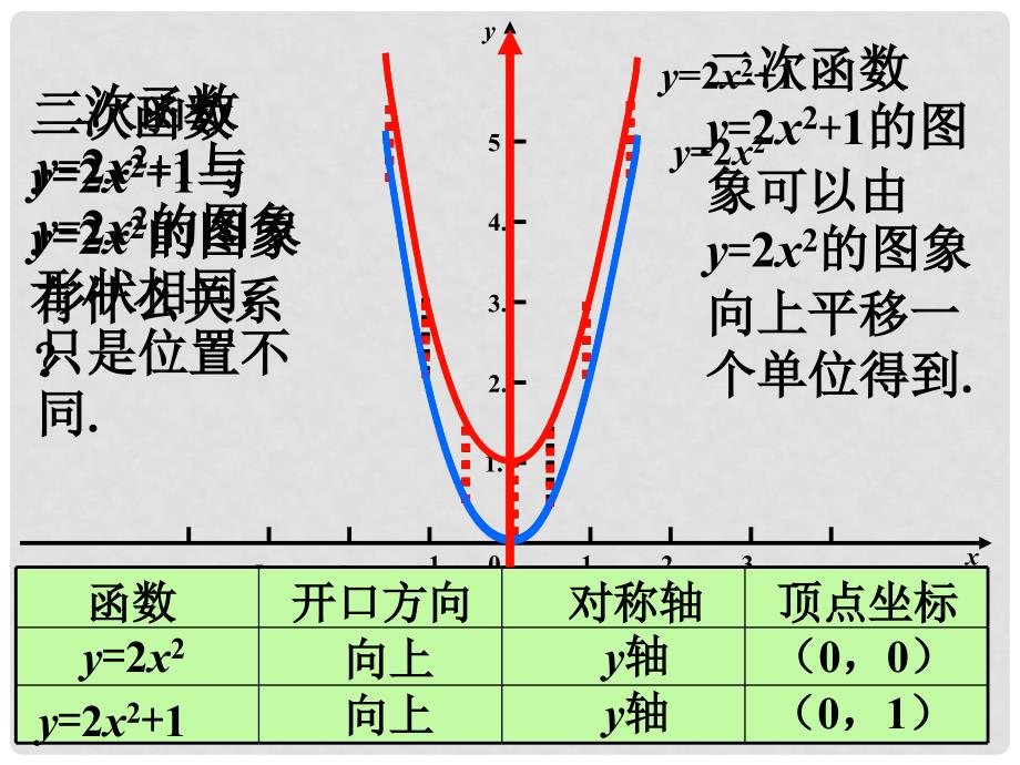 九年级数学下册 2.2 二次函数的图象与性质做一做2素材 （新版）北师大版_第2页