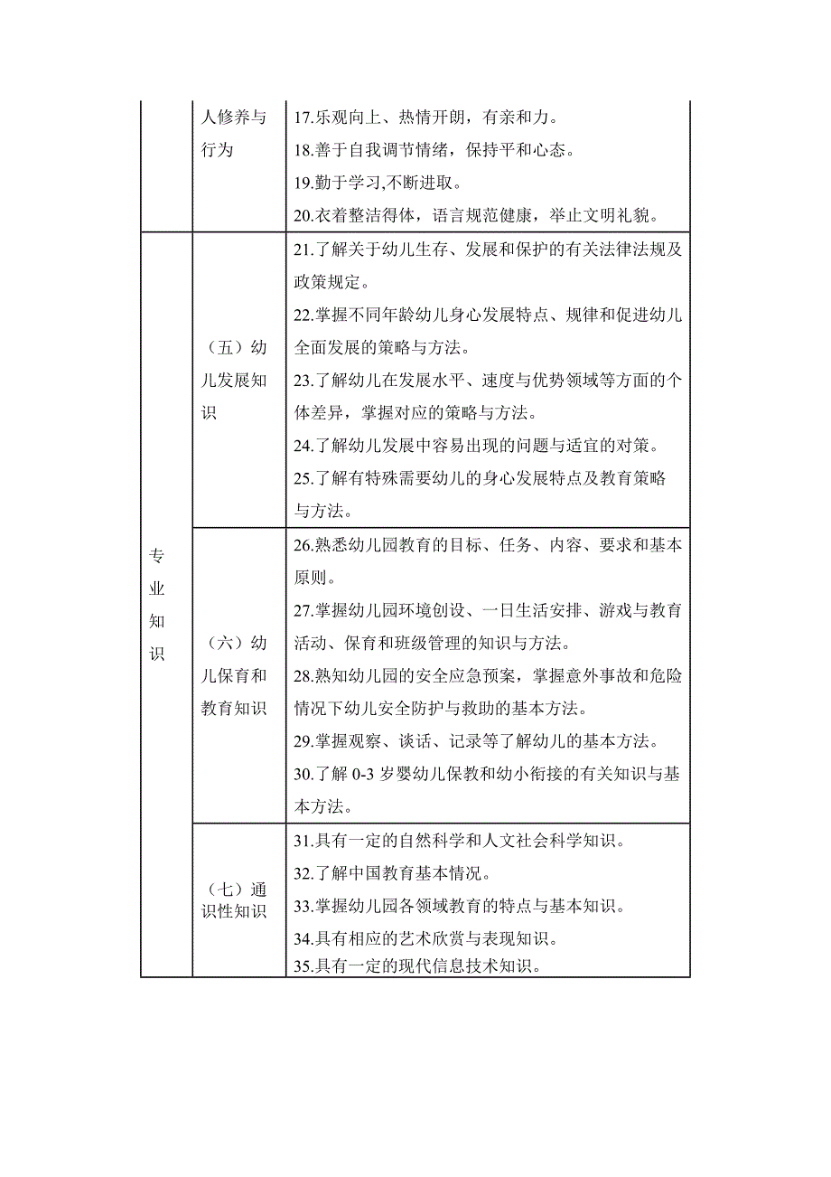 幼儿园教师专业标准_第3页