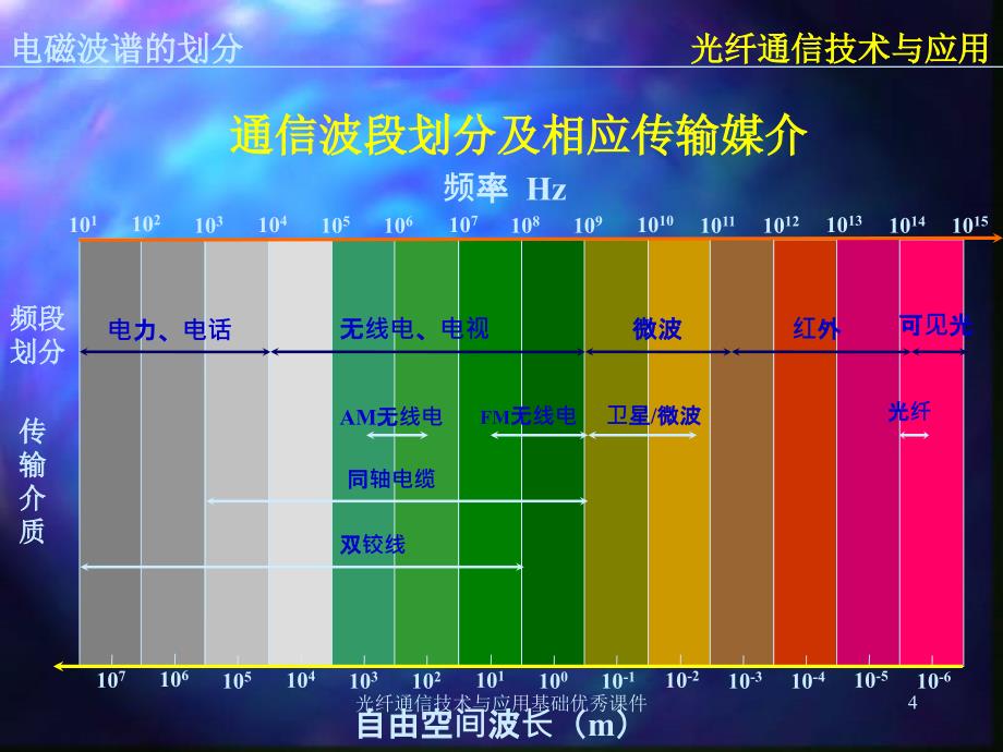 光纤通信技术与应用基础优秀课件_第4页