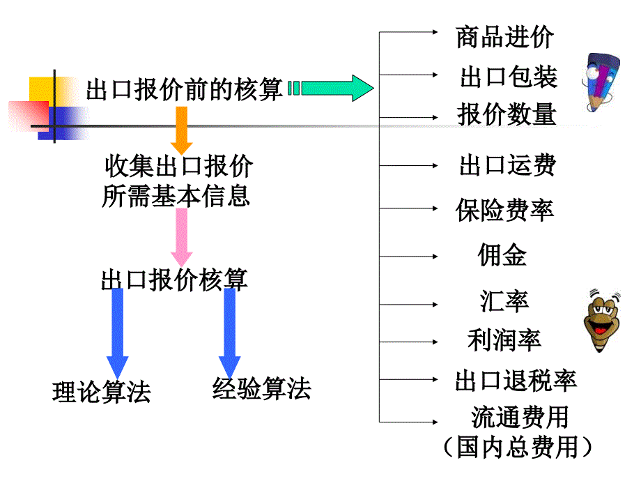 出口报价前的核算PPT课件_第2页