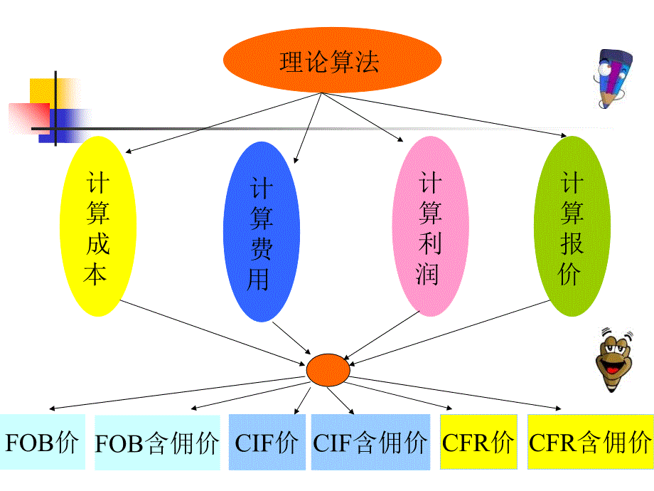 出口报价前的核算PPT课件_第3页