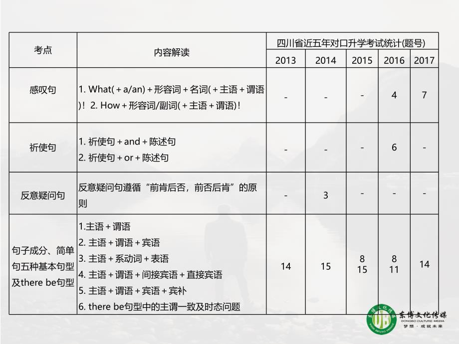 对口高职英语总复习句子成分课件_第3页