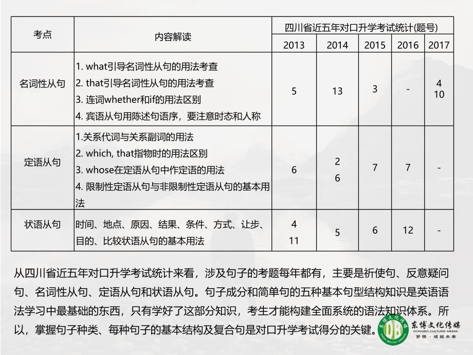 对口高职英语总复习句子成分课件_第4页