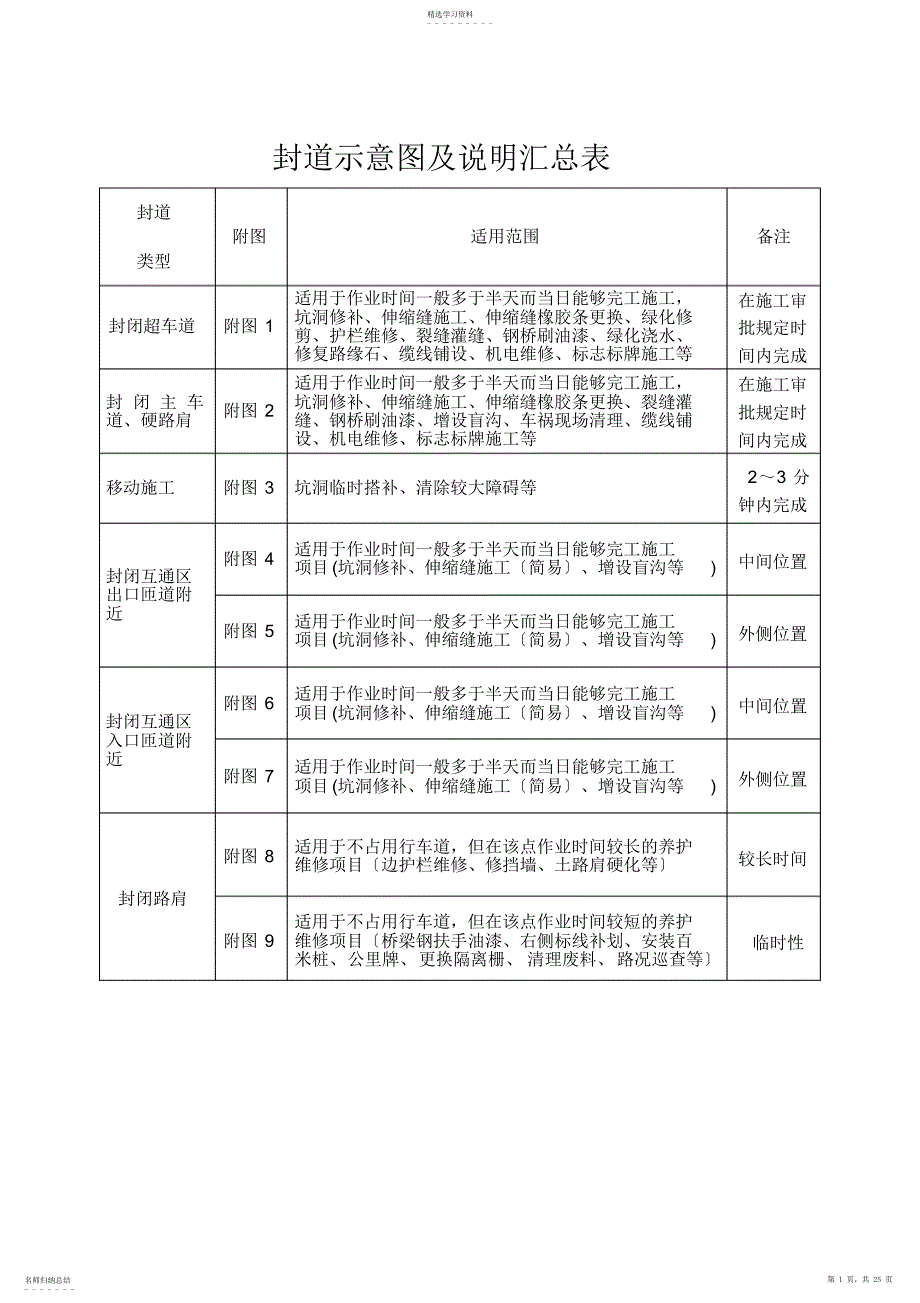 2022年高速公路封道施工标志标牌示意图_第1页