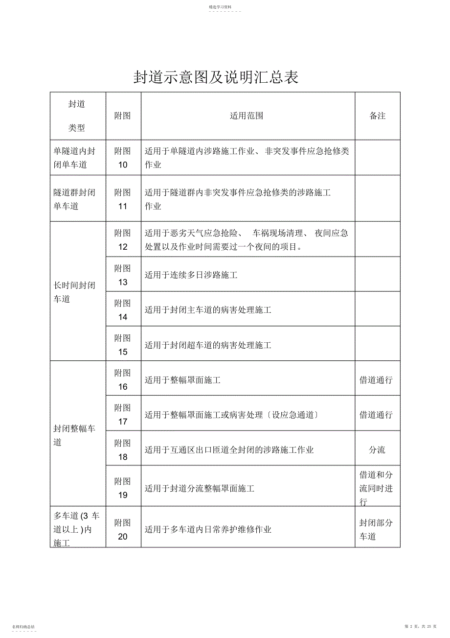 2022年高速公路封道施工标志标牌示意图_第2页