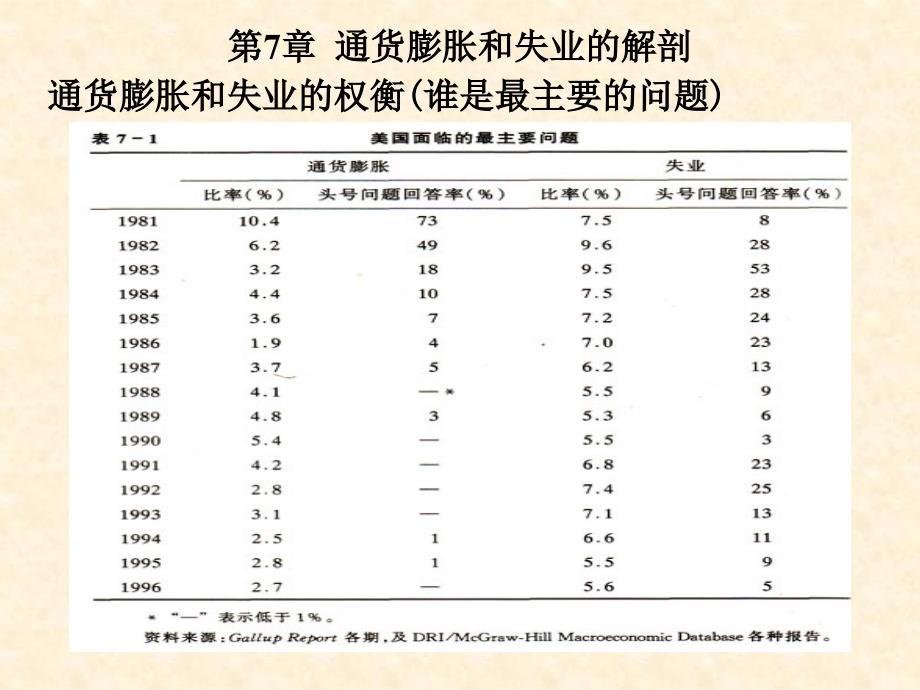 第07章通货膨胀和失业的解剖_第1页