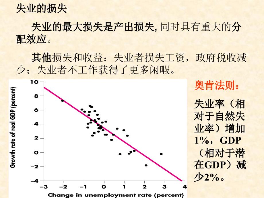 第07章通货膨胀和失业的解剖_第2页