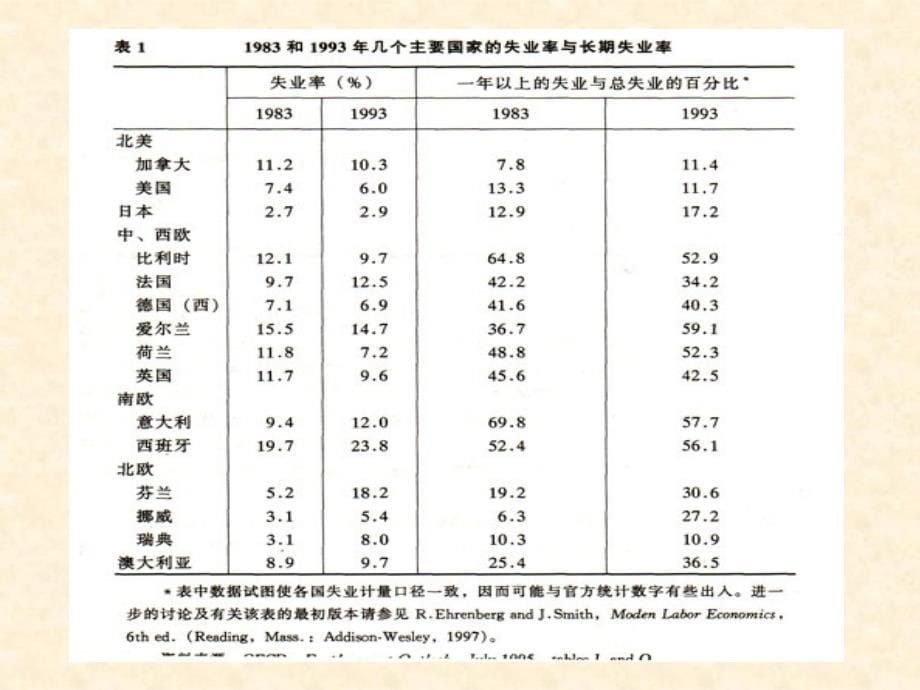 第07章通货膨胀和失业的解剖_第5页