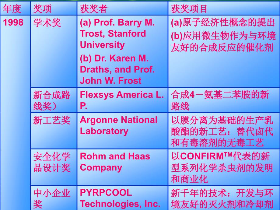 总统绿色化学挑战奖_第3页