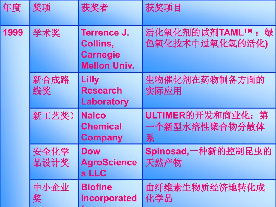 总统绿色化学挑战奖_第4页